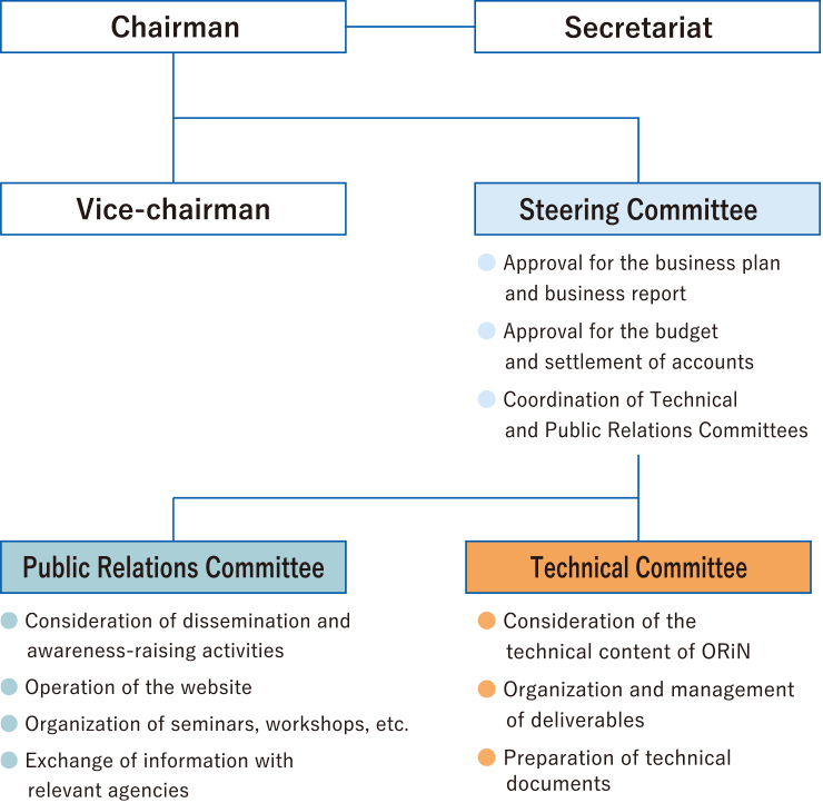 Operational organization