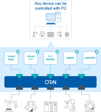 ORiN can streamline application development and accelerate the connection of systems via a network.