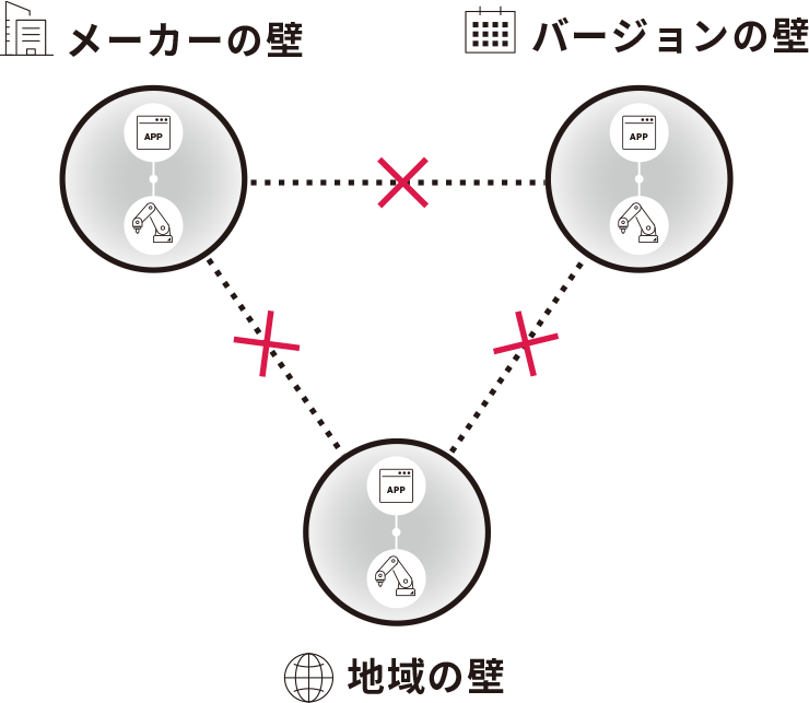 すぐにでも「IoT化」を進めたいが、設備同士がつながらない……。