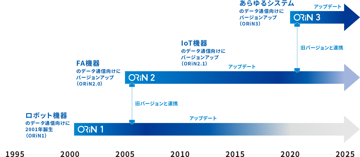 IT業界の変化に合わせて繰り返すバージョンアップ。