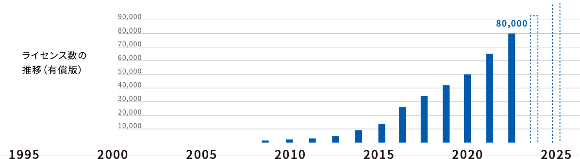 全世界有償版 50,000以上のライセンス発行(2020年現在)