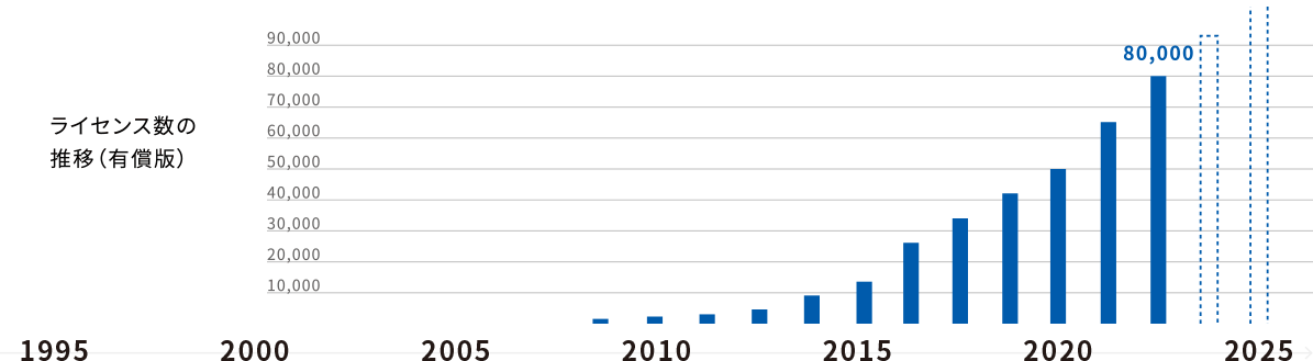 全世界有償版 50,000以上のライセンス発行（2020年現在）