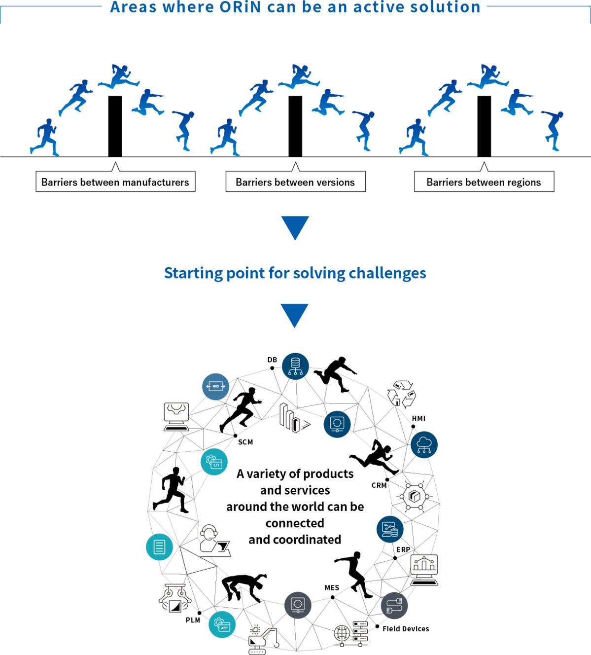 educing the burden of connectivity to speed up problem-solving in every field of production