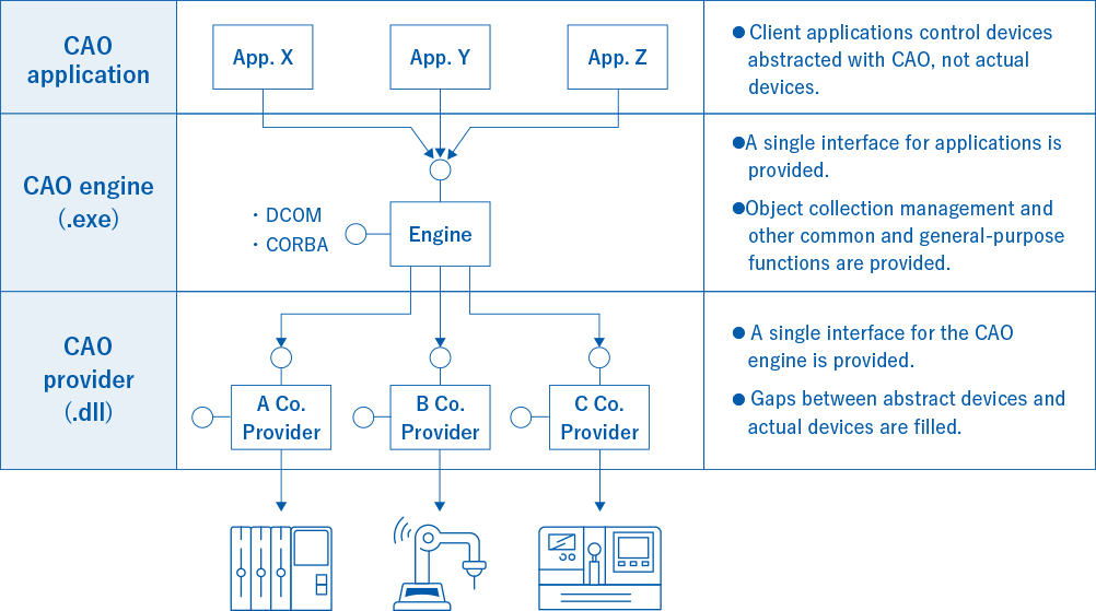 CAO architecture