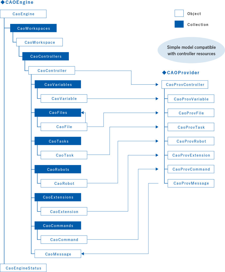 CAO object model