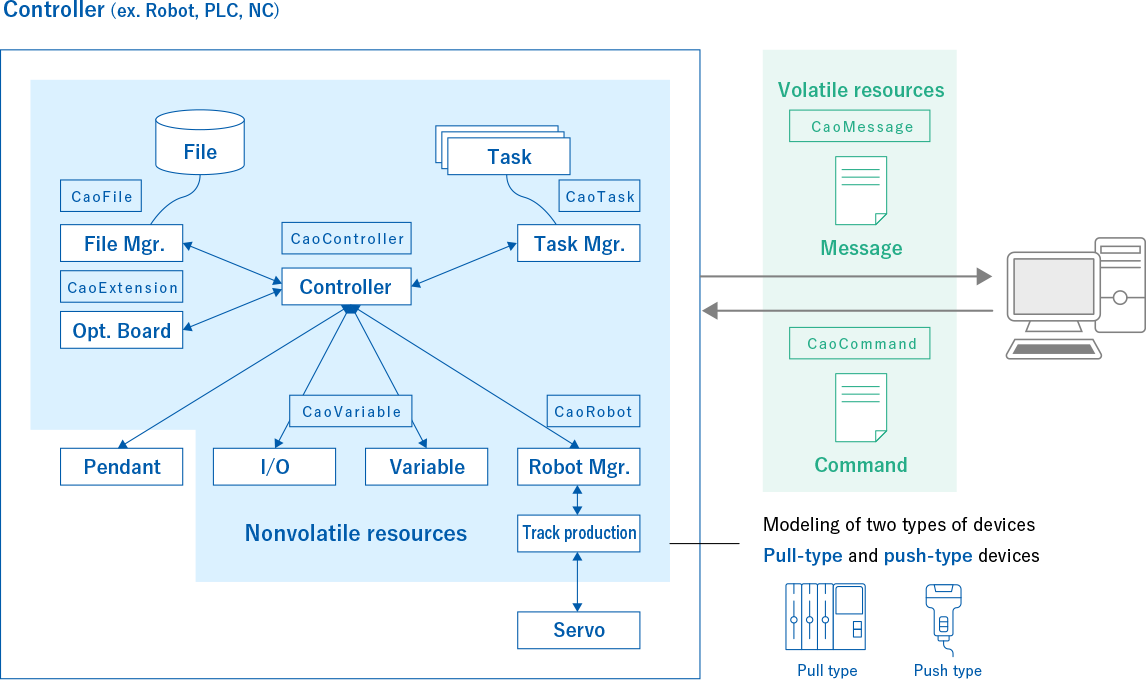 CAO object model