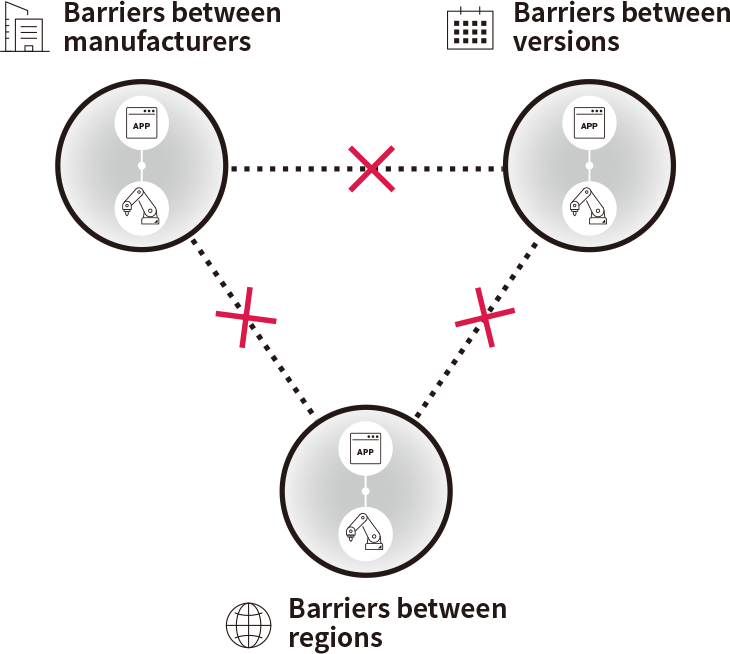 We want to introduce IoT quickly, but cannot connect our various facilities