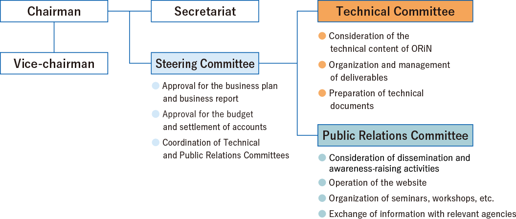 Operational organization