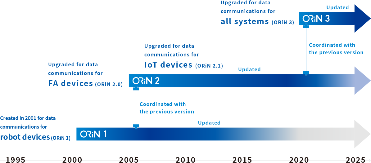 Periodic upgrade in response to changes in the IT industry