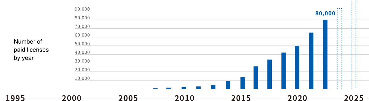 More than 50,000 paid licenses have been issued worldwide (as of 2020)