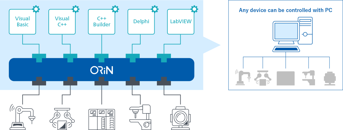 ORiN can streamline application development and accelerate the connection of systems via a network.