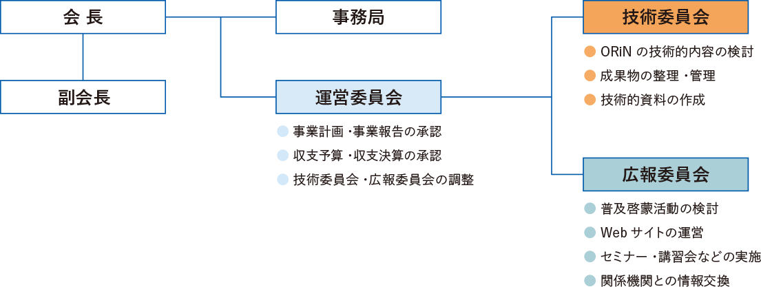 運営組織