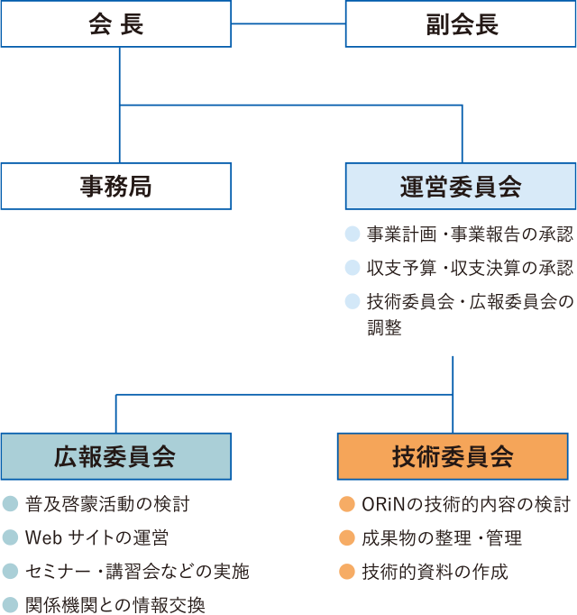 運営組織