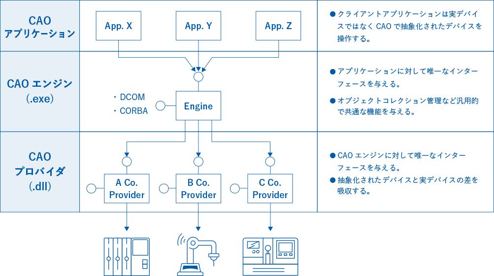 CAOアーキテクチャ