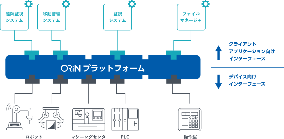 ORiNプラットフォーム