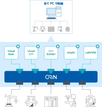 ORiNは、アプリケーション開発をスマートにし、システムのネットワーク化を加速させます。