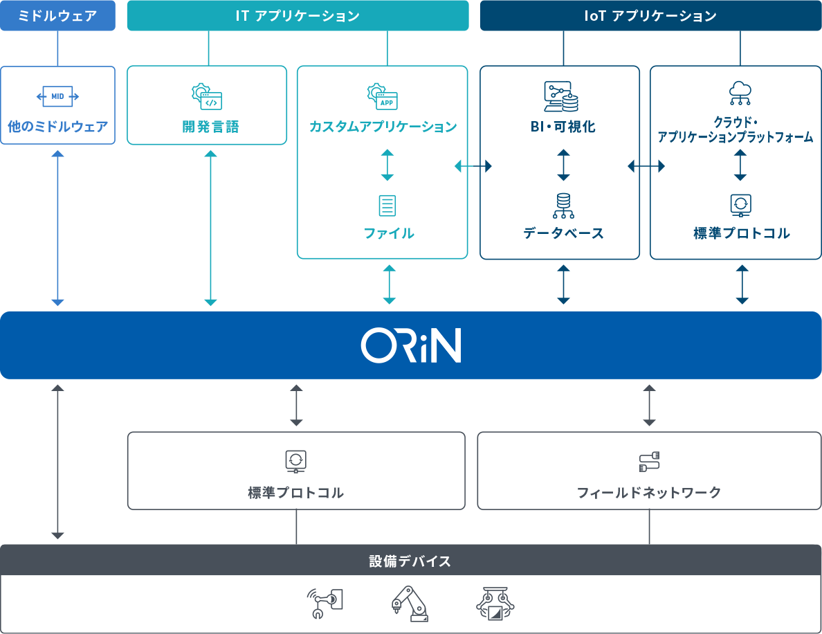 「規格の壁を越えてIT・IoTを調和させる」という開発哲学。